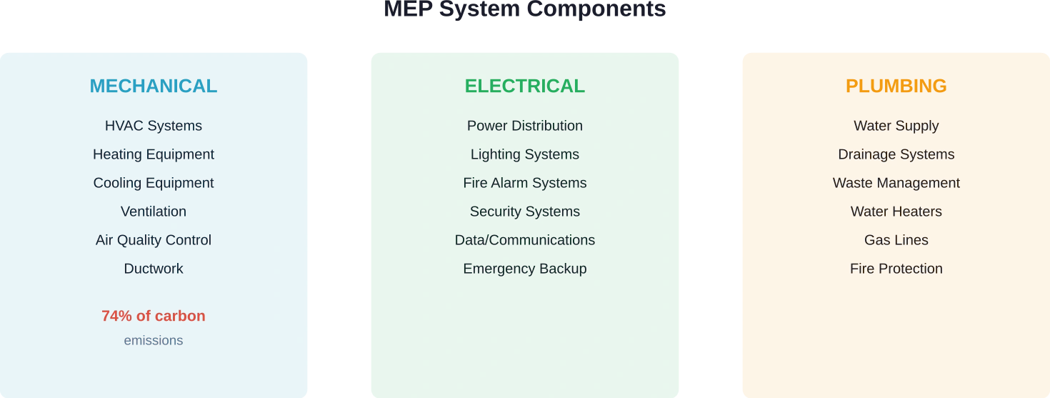 The three disciplines of MEP and their primary components in building construction