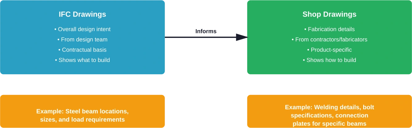 The relationship between IFC drawings and shop drawings in the construction process