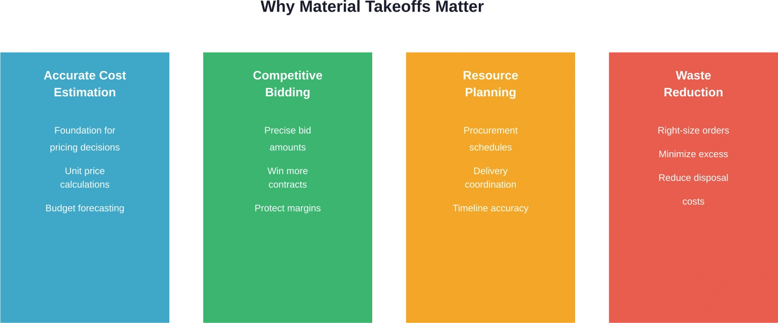 Four critical functions of construction material takeoffs in project success