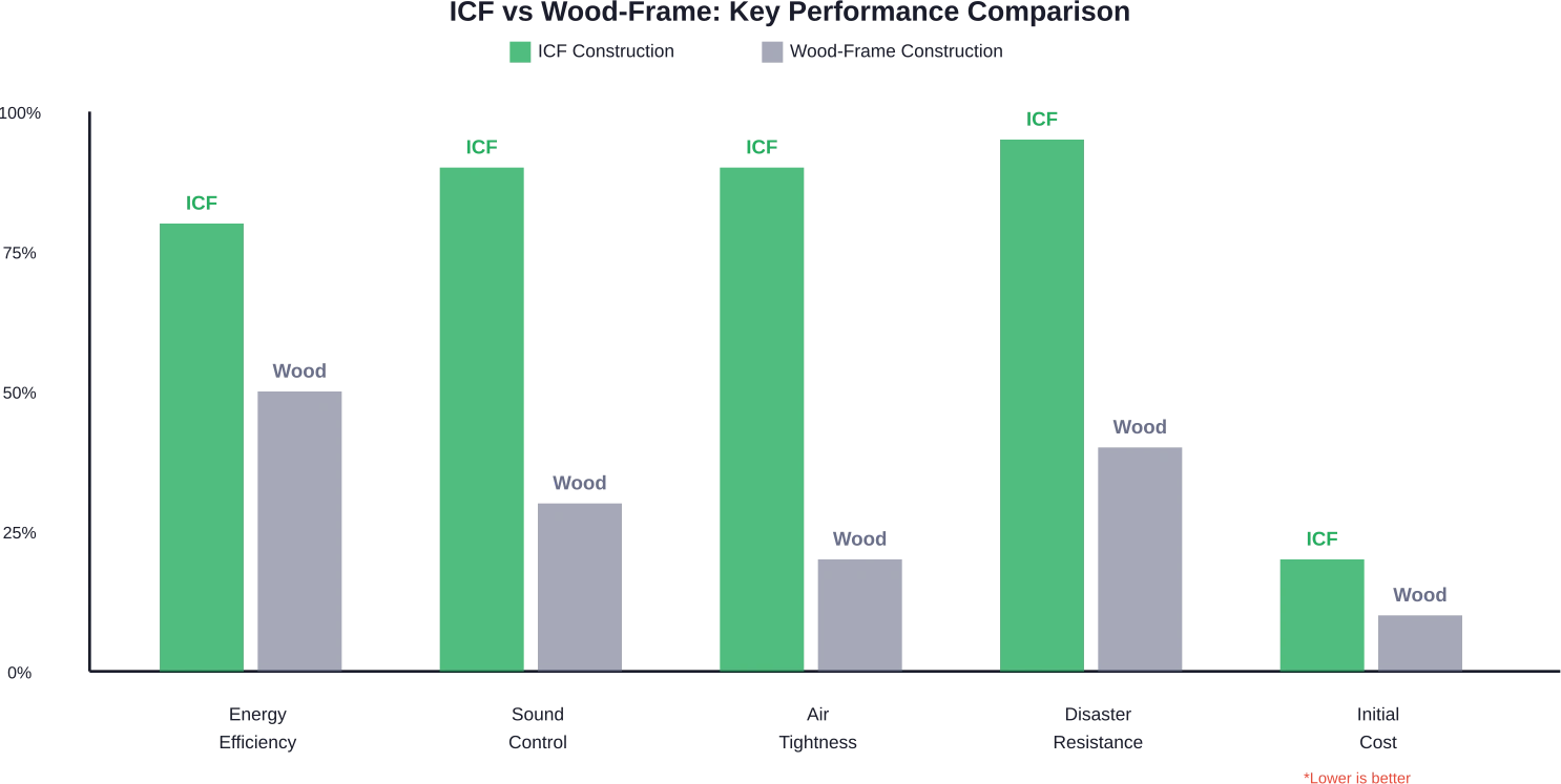 Comparative performance analysis showing ICF advantages in energy efficiency, sound control, air tightness, and disaster resistance, with slightly higher initial costs