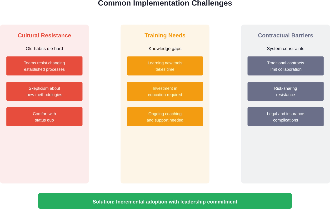 Three major challenge categories face lean construction implementation, all addressable through committed leadership and incremental change.