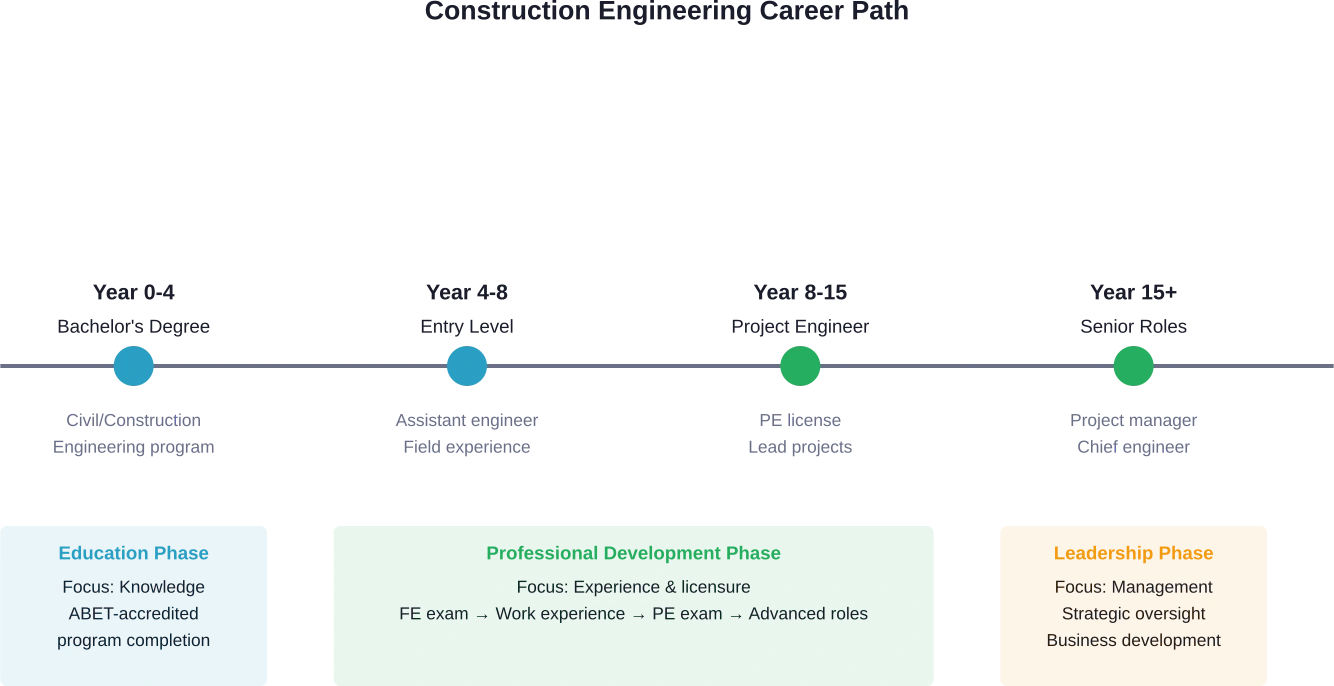Typical career progression for construction engineers from degree completion through senior leadership roles, showing timeframes and key milestones.