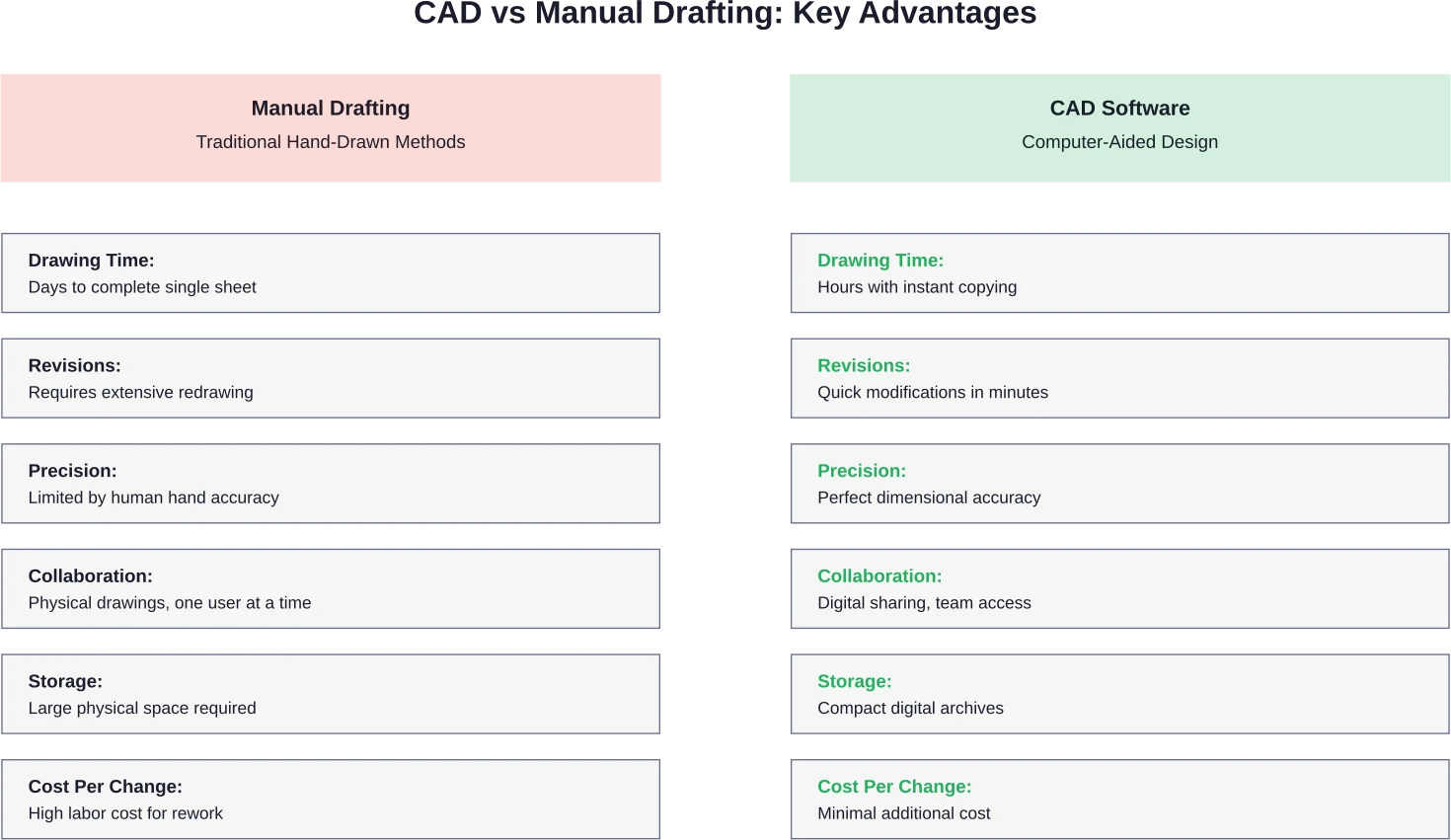 Comparison of manual drafting limitations versus CAD software advantages