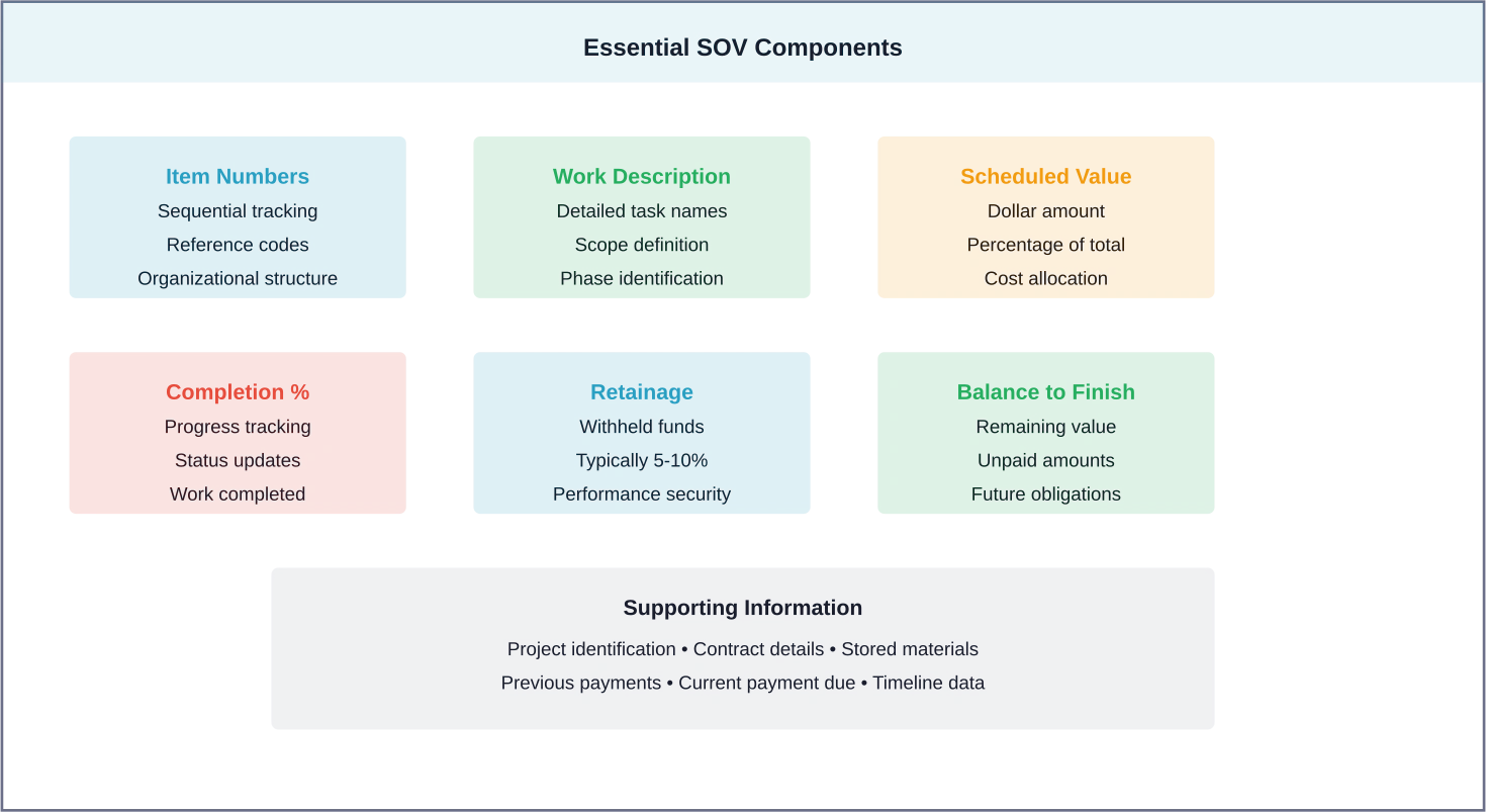 Essential components that make up a functional schedule of values document