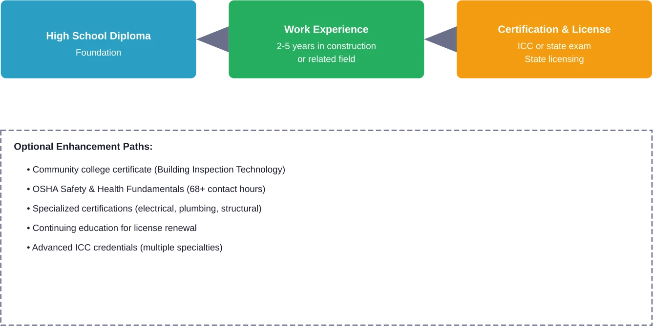 Typical career path to becoming a certified construction inspector