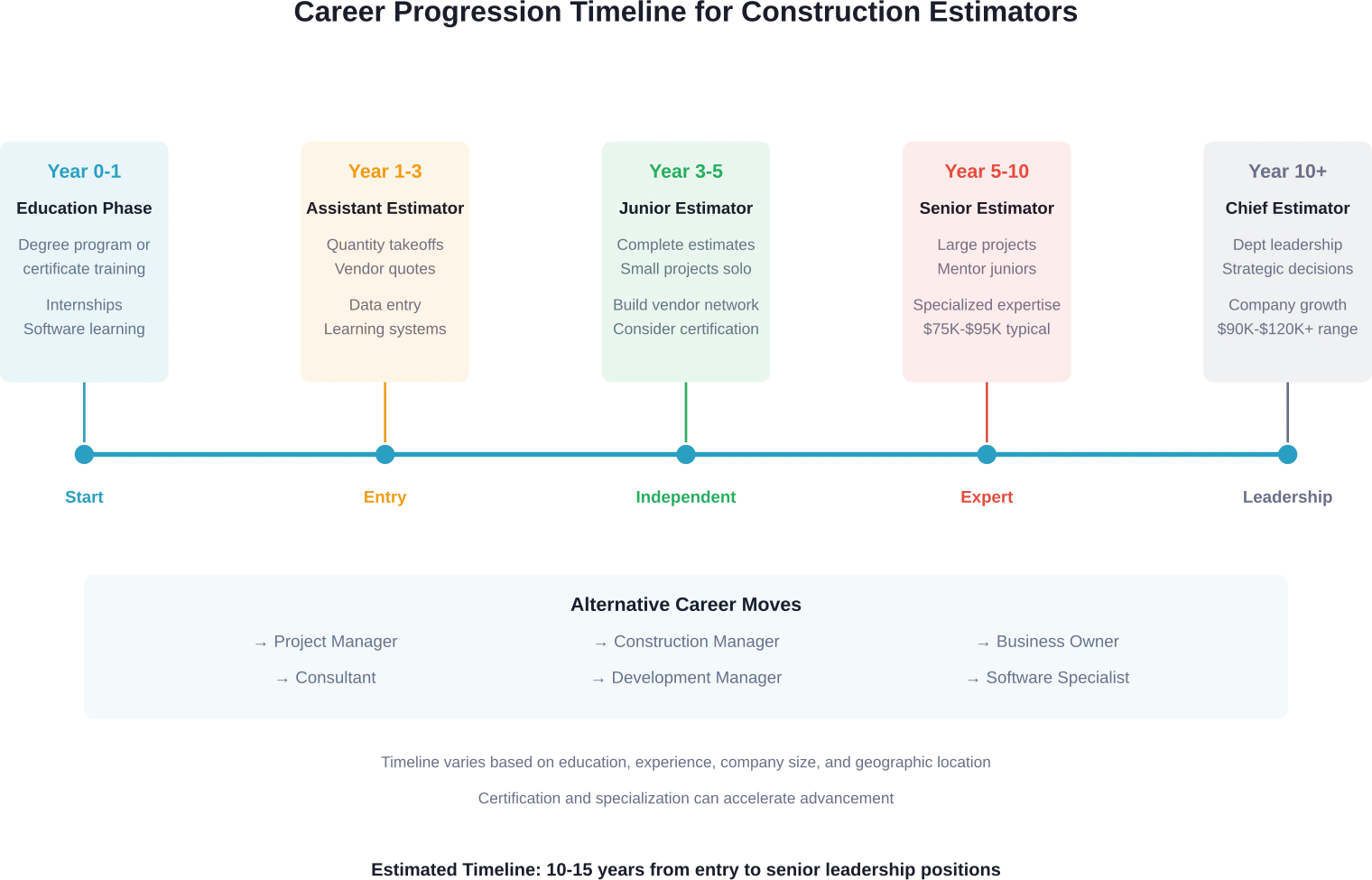Typical career progression for construction estimators from education through leadership roles, including alternative career paths.