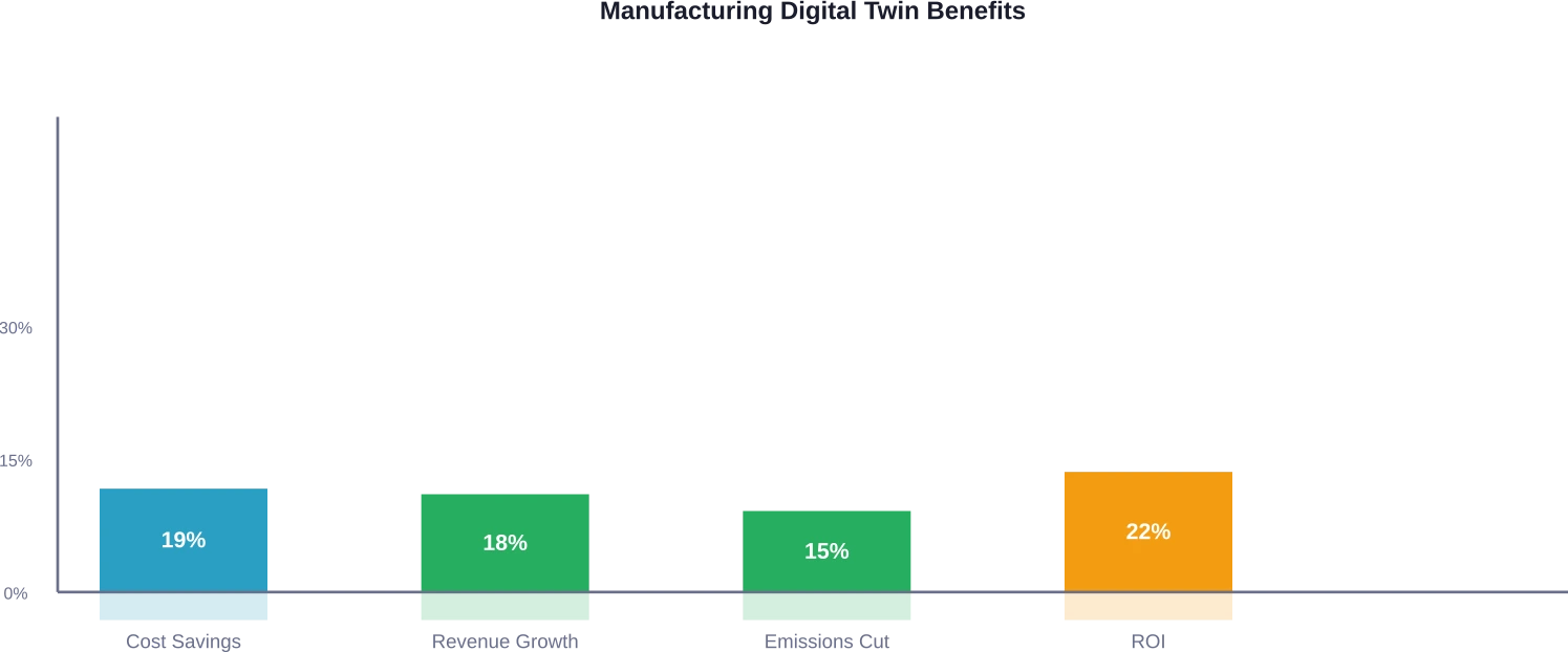 Average impact of digital twin implementation in manufacturing environments based on industry reporting