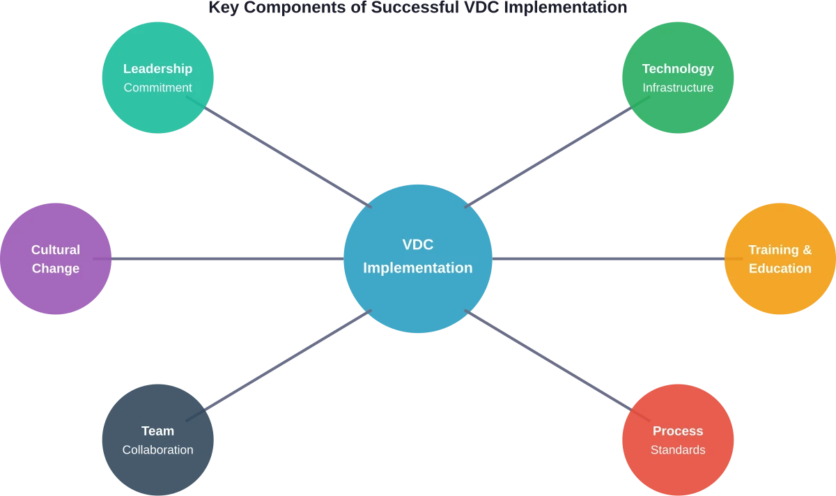Essential elements organizations must address when implementing Virtual Design and Construction methodologies