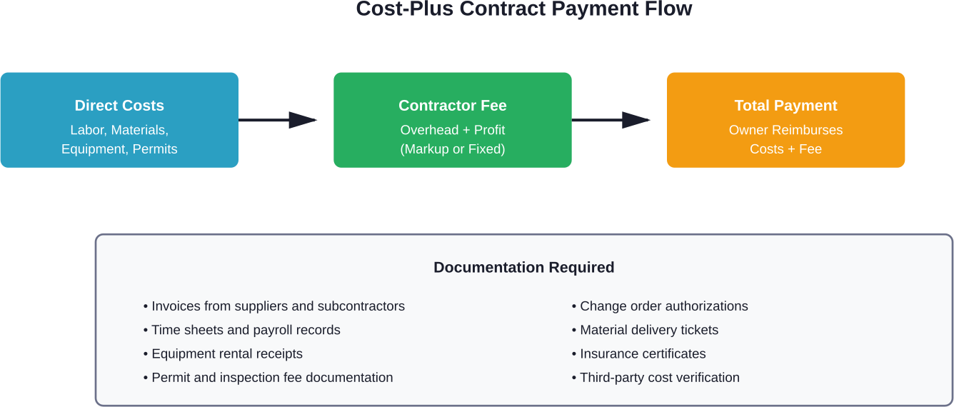 The cost-plus payment structure combines reimbursable direct costs with the contractor's fee, requiring thorough documentation at every stage.