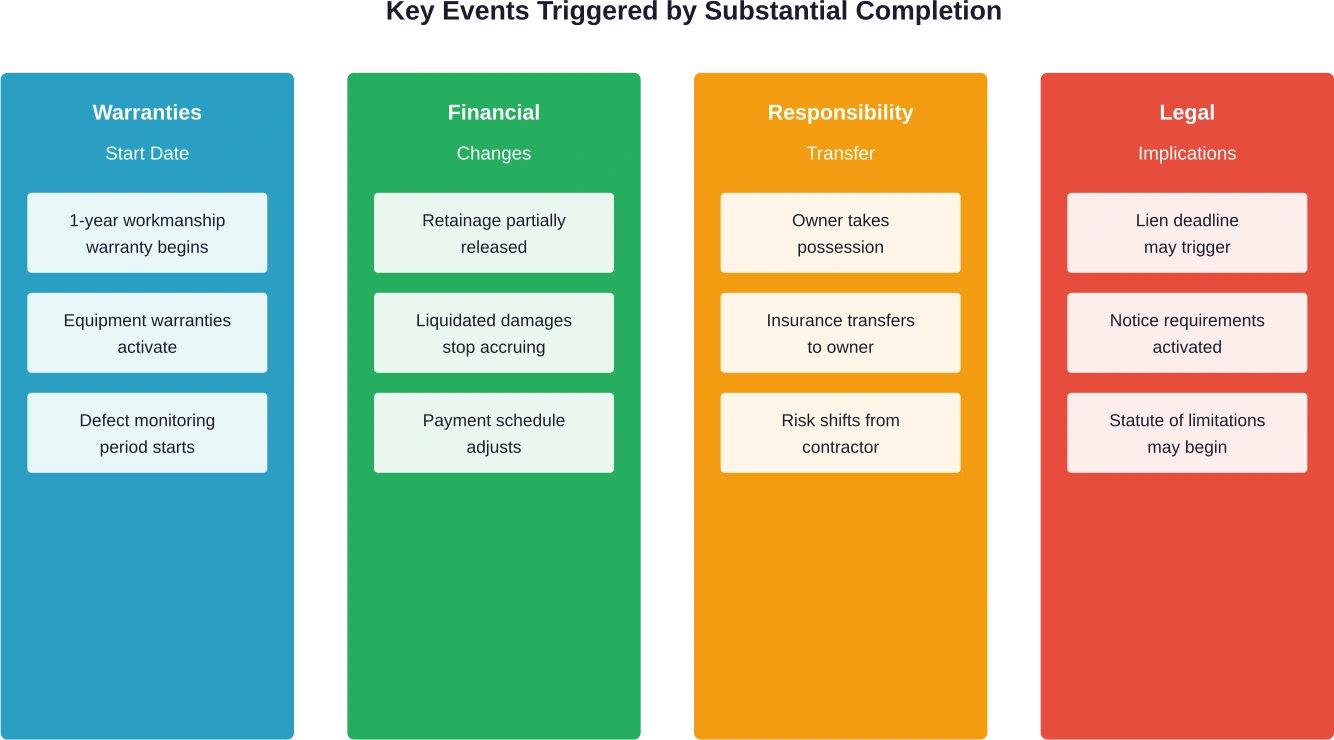 Four categories of contractual consequences triggered when substantial completion is achieved