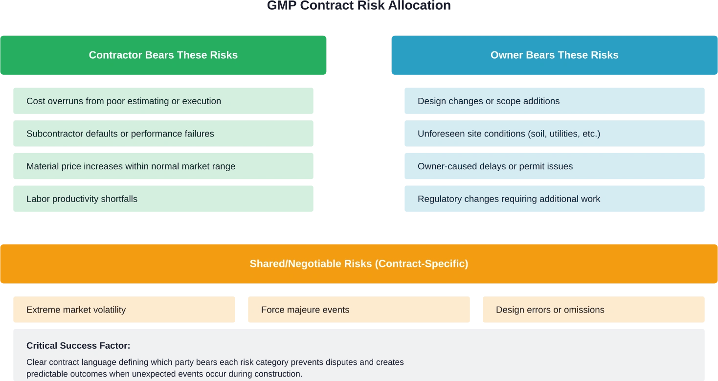 Typical risk allocation between owner and contractor in GMP agreements