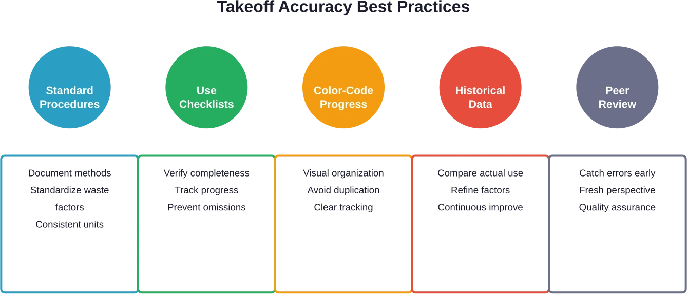 Five essential practices that improve material takeoff accuracy and consistency