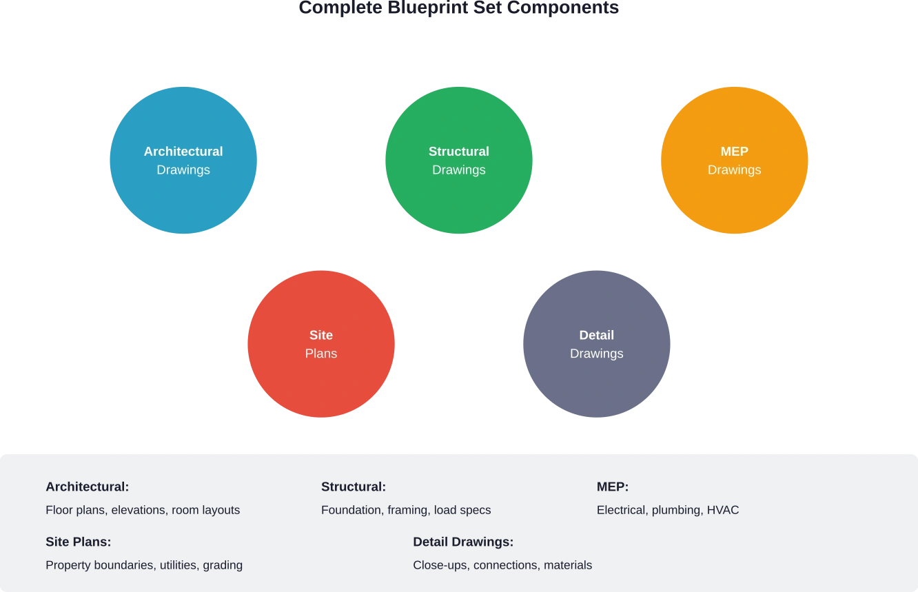 A complete blueprint set includes multiple specialized drawing types that work together to communicate all project requirements