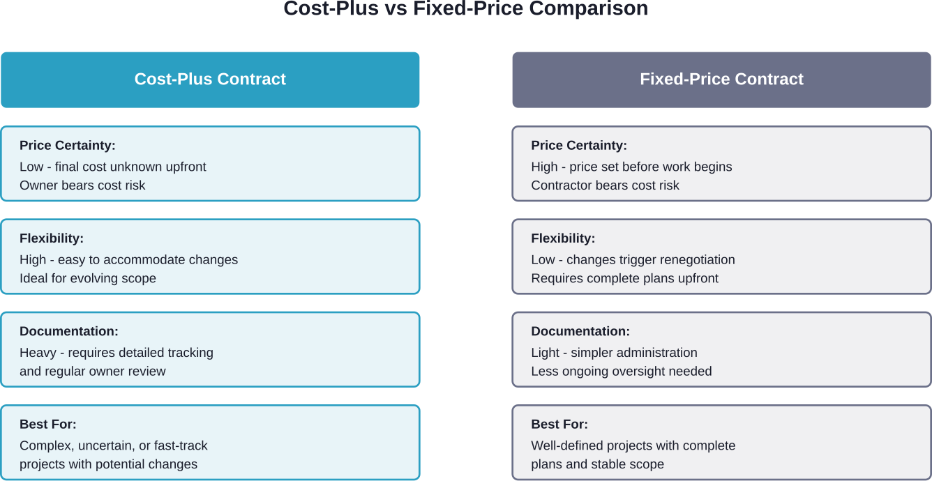 Cost-plus and fixed-price contracts serve different project needs, with trade-offs in certainty, flexibility, and administrative requirements.