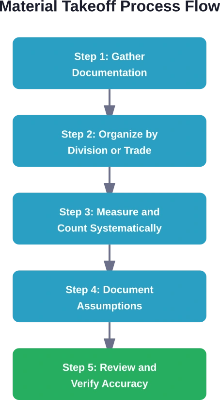 Six-step process for completing an accurate construction material takeoff